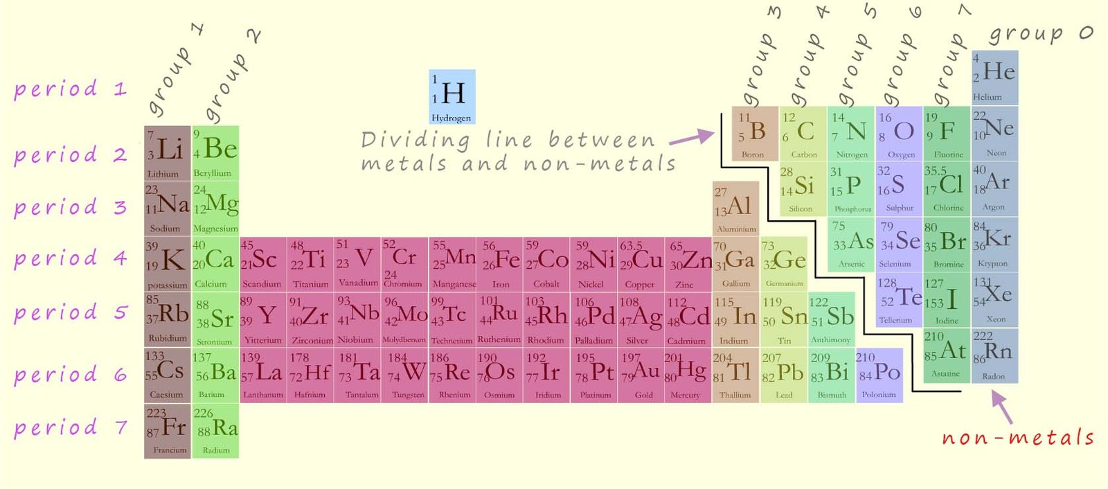 periodic table showing the positions of the metals and non-metal elements.